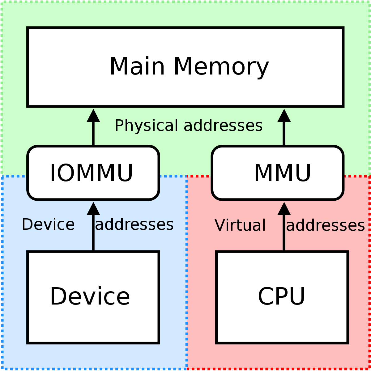Memory Management For Macos